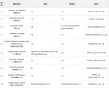 英国商科前10名雅思分数要求