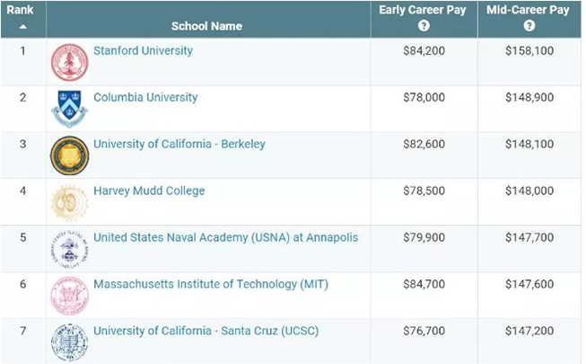 <b>2018美国大学各专业薪资排行</b>