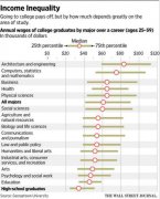 <b>美国起薪最高大学专业排名：建筑和工程居首</b>